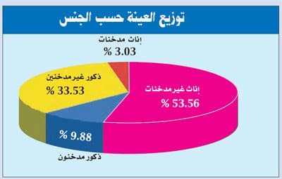 72.80 % من طلاب وطالبات جامعة الملك سعود المدخنين يستخدمون السجائر و24 % الشيشة