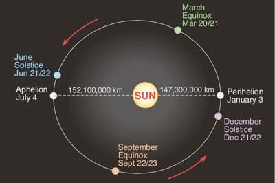 غداً .. فصل الشتاء يدخل فلكيا نصف الكرة الأرضية الشمالي