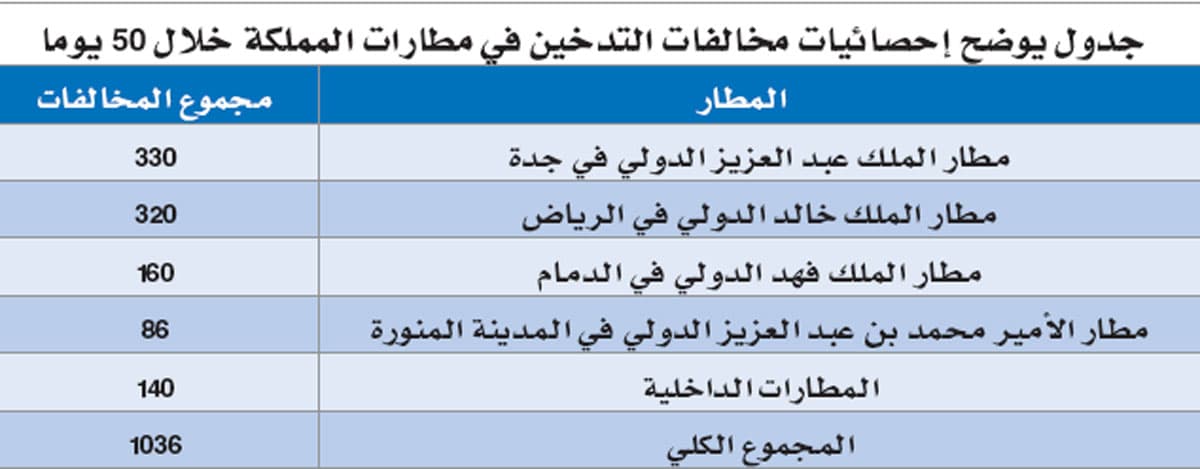 1036 مخالفة تدخين في مطارات المملكة في 50 يوما.. وجدة تتصدر