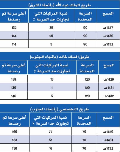الرياض 1433هـ : 29 مشروعاً لشبكة الطرق بطول 210 كم
