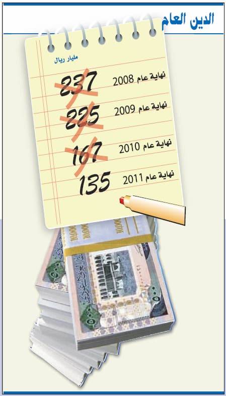 الدين العام .. 2002 بداية العلاج وخدمته السنوية 6 مليارات ريال