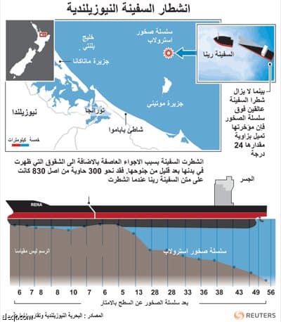 الامواج تجرف حطام سفينة منكوبة قرب نيوزيلندا للشواطيء