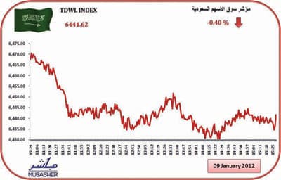 المؤشر يخسر 26 نقطة.. والسيولة تتراجع 9 %