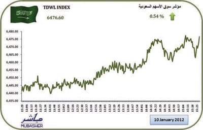 المؤشر يرتفع لأعلى مستوى منذ 5 أشهر