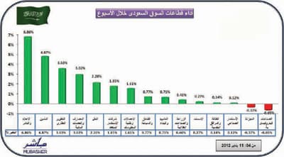 نمو الأحجام والأقيام يدعم المؤشر بنهاية التداولات الأسبوعية