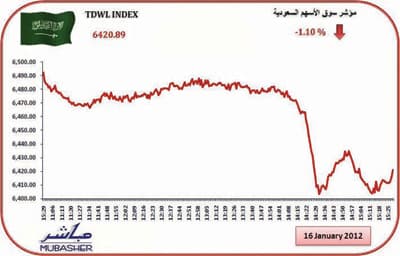 المؤشر يفقد 71 نقطة.. والسيولة تقفز إلى 7.4 مليار ريال