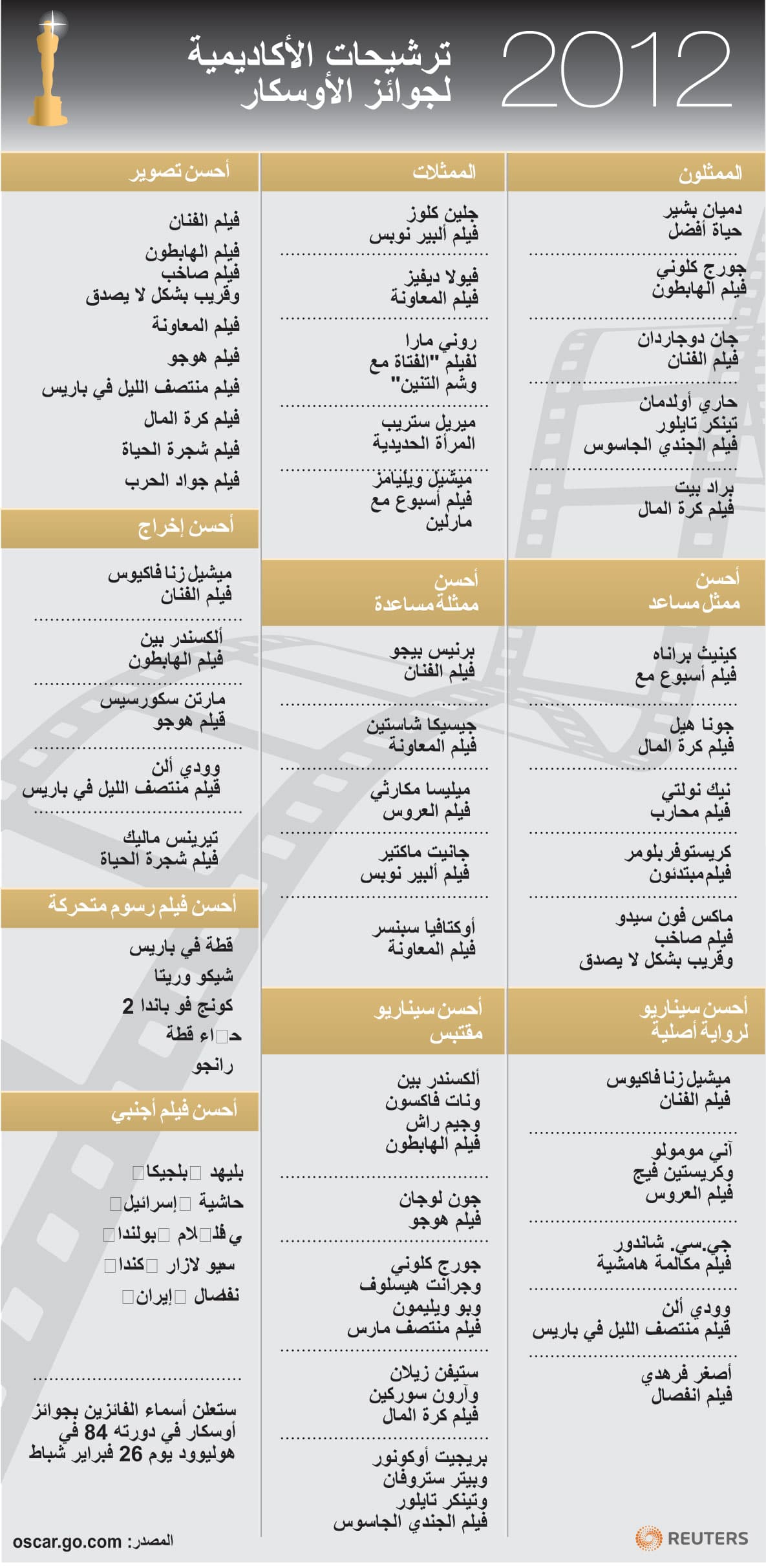 فيلم "ذي ارتيست" مرشح للفوز بعشر جوائز أوسكار (فيديو)