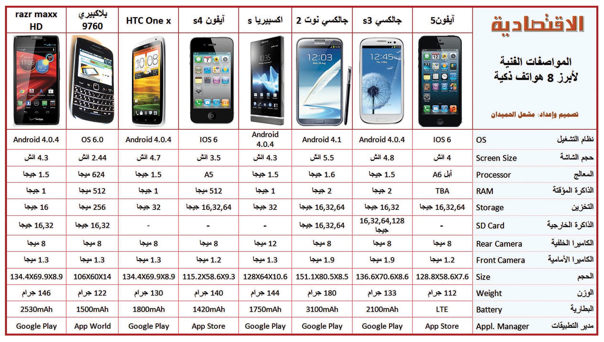 أفضل 8 هواتف تنافس في المواصفات الفنية والخدمات البرمجية