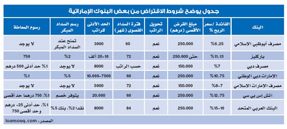 إجبار المصارف على قبول السداد المبكر للقروض بتعويضات عادلة