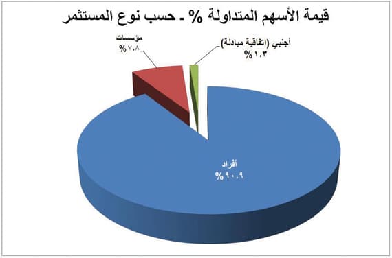 ارتفاع القيمة الإجمالية للأسهم المتداولة 3.3 % في يناير