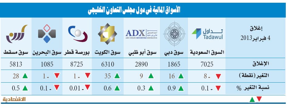 بدعم من «إعمار العقارية» .. مؤشر دبي يتصدّر الأسواق الخليجية الرابحة