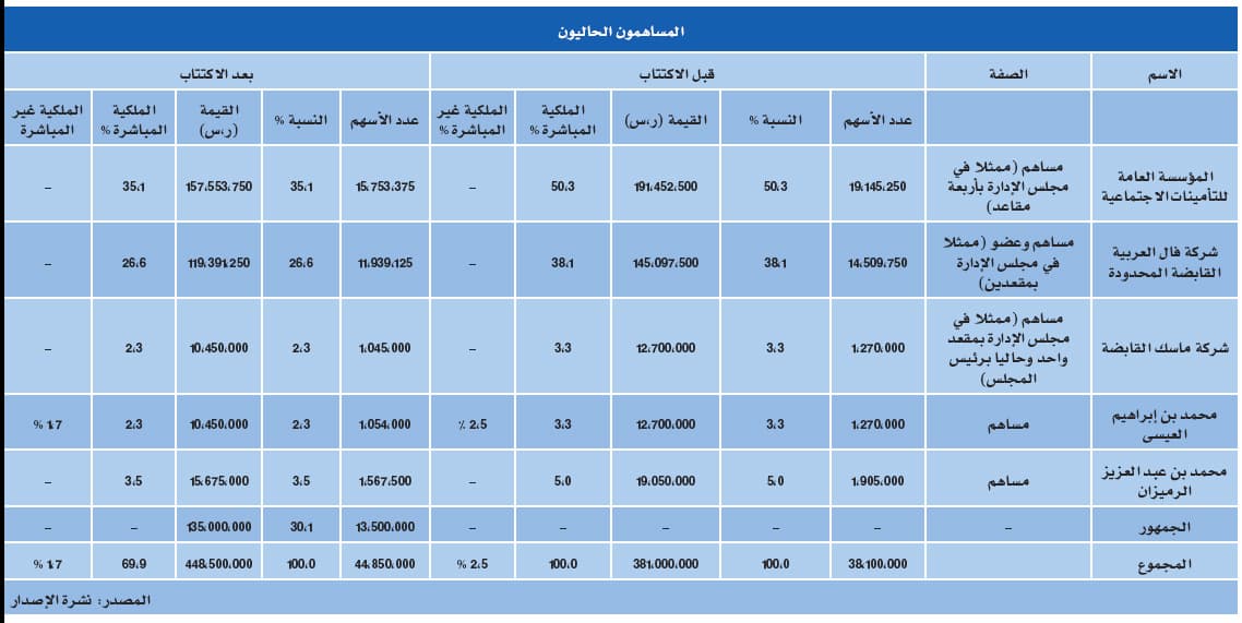 «رعاية الطبية» تستخدم 45 % من متحصلات اكتتابها لتوسعة أحد مستشفياتها