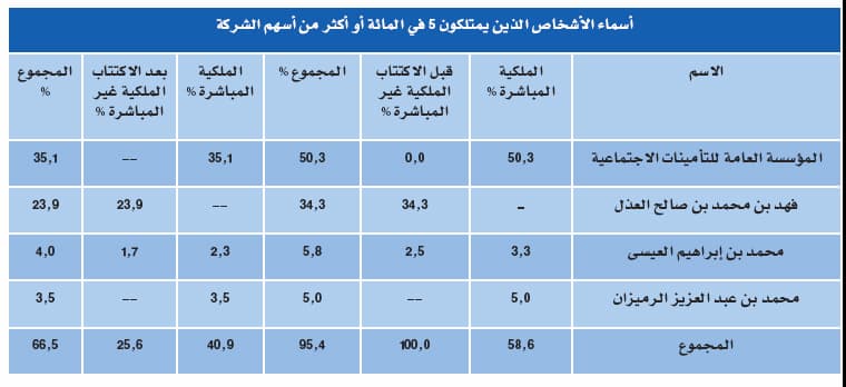«رعاية الطبية» تستخدم 45 % من متحصلات اكتتابها لتوسعة أحد مستشفياتها