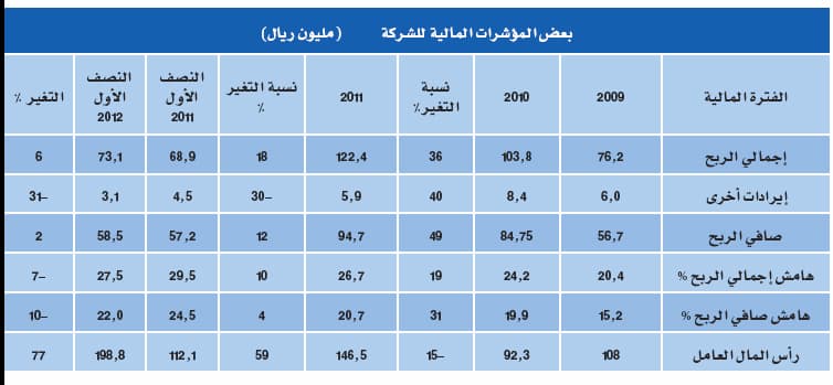 «رعاية الطبية» تستخدم 45 % من متحصلات اكتتابها لتوسعة أحد مستشفياتها