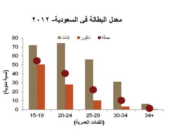 البطالة تسجل 12.1 % بين السعوديين