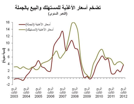 البطالة تسجل 12.1 % بين السعوديين