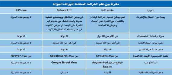 77 % من مالكي الهواتف الذكية يستخدمون الملاحة الجغرافية