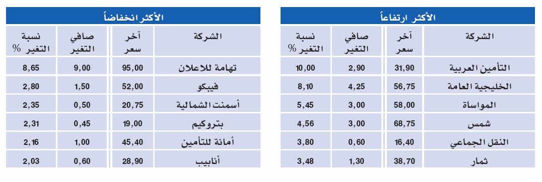 الأسهم السعودية تنجح في المحافظة على مستوى 7050 نقطة