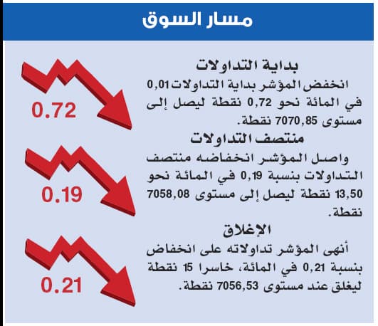 الأسهم السعودية تنجح في المحافظة على مستوى 7050 نقطة