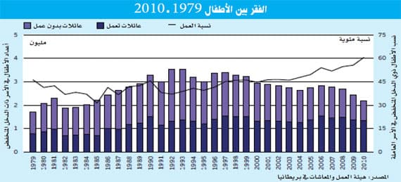 4 ملايين طفل بريطاني يعيشون تحت خط الفقر