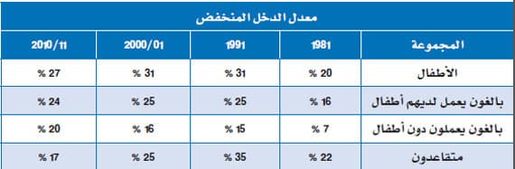 4 ملايين طفل بريطاني يعيشون تحت خط الفقر