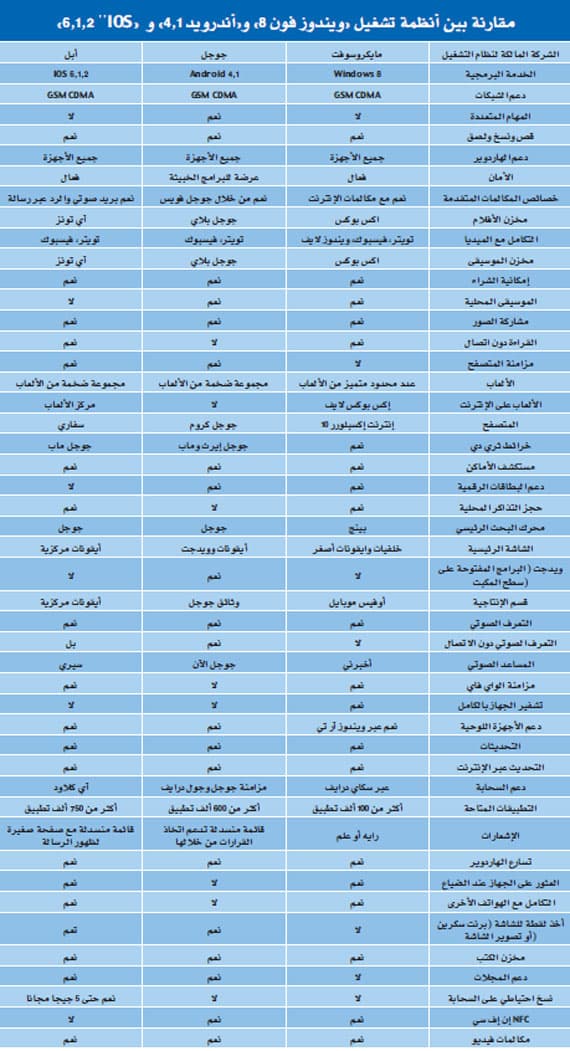 «أبل» و«أندرويد» و«ويندوز» تتنافس في أنظمة التشغيل .. والمستهلكون في حيرة