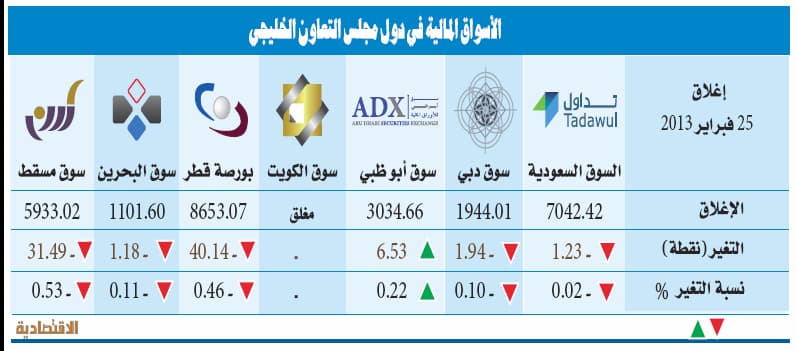تراجع شبه جماعي للبورصات الخليجية