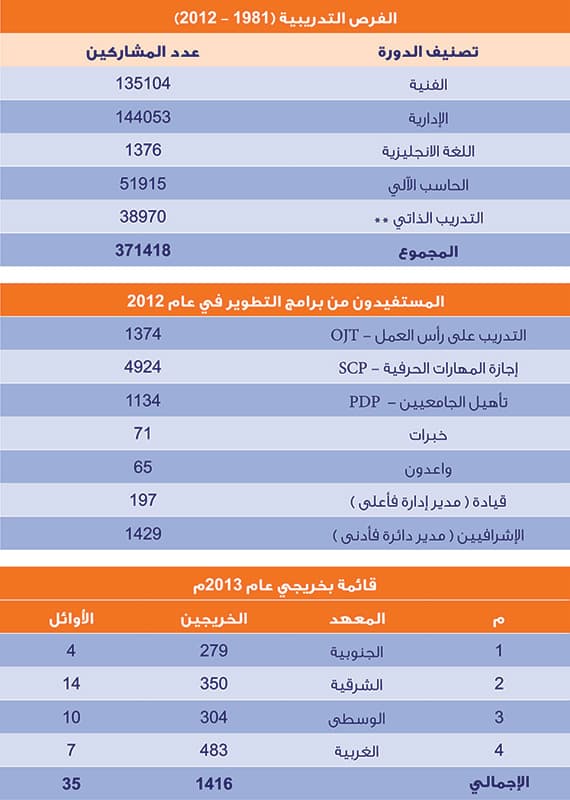معاهد تدريب «السعودية للكهرباء» تؤهل 1416 خريجاً للعمل