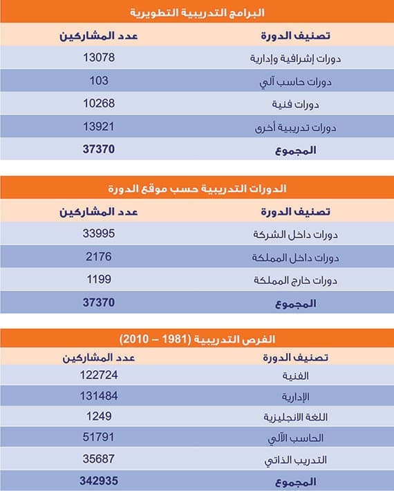 معاهد تدريب «السعودية للكهرباء» تؤهل 1416 خريجاً للعمل