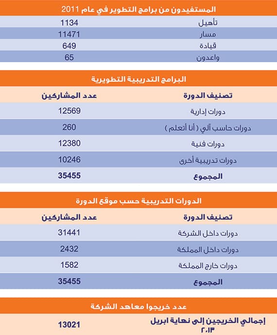 معاهد تدريب «السعودية للكهرباء» تؤهل 1416 خريجاً للعمل