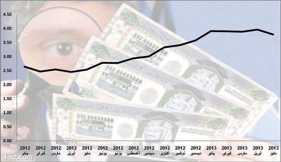 التضخم في السعودية الأعلى خليجيا خلال 5 أشهر