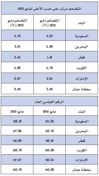 التضخم في السعودية الأعلى خليجيا خلال 5 أشهر