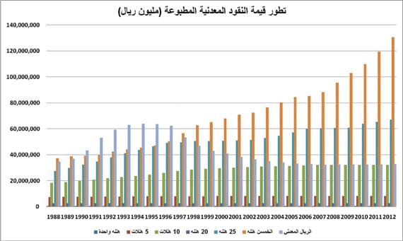 السعودية تطبع 152.5 مليار ريال من العملة الورقية في 2012