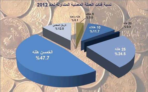 السعودية تطبع 152.5 مليار ريال من العملة الورقية في 2012