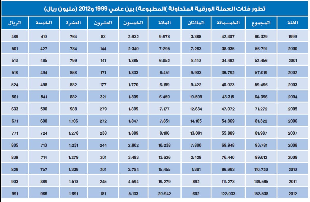 السعودية تطبع 152.5 مليار ريال من العملة الورقية في 2012