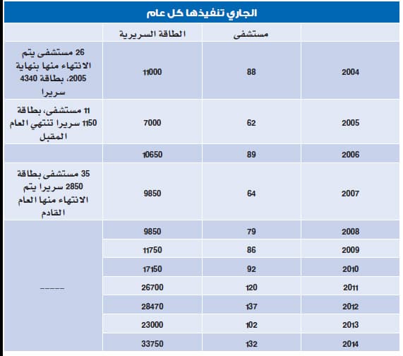 وزارة الصحة تقرر بناء 135 مستشفى خلال 11 عاماً