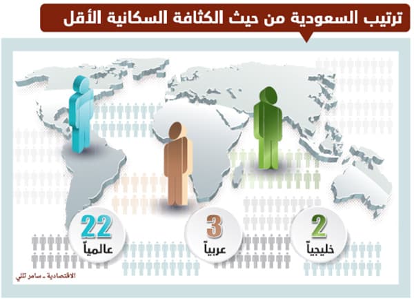 السعودية بين أقل 22 دولة كثافة سكانية في العالم