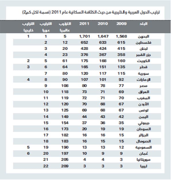 السعودية بين أقل 22 دولة كثافة سكانية في العالم