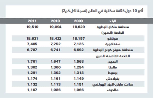 السعودية بين أقل 22 دولة كثافة سكانية في العالم