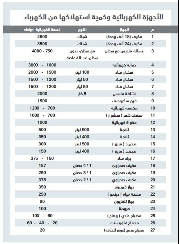 المكيفات والغسالات أكثر الأجهزة المنزلية استهلاكا للكهرباء في السعودية