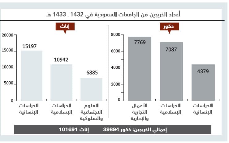 50 % من خريجي الجامعات السعودية شهاداتهم في 3 تخصصات نظرية