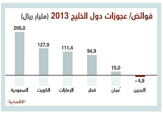 550 مليارا فوائض ميزانيات دول الخليج .. 37 % منها للسعودية