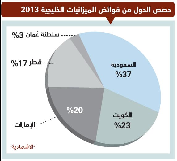 550 مليارا فوائض ميزانيات دول الخليج .. 37 % منها للسعودية