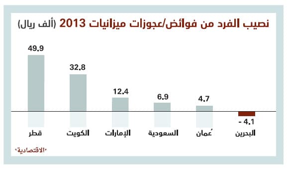550 مليارا فوائض ميزانيات دول الخليج .. 37 % منها للسعودية