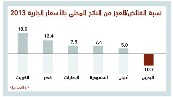 550 مليارا فوائض ميزانيات دول الخليج .. 37 % منها للسعودية
