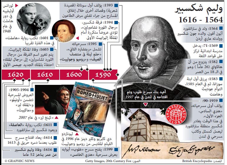 شكسبير .. يسخر من كارداشيان ويصور بـ «الآيفون»