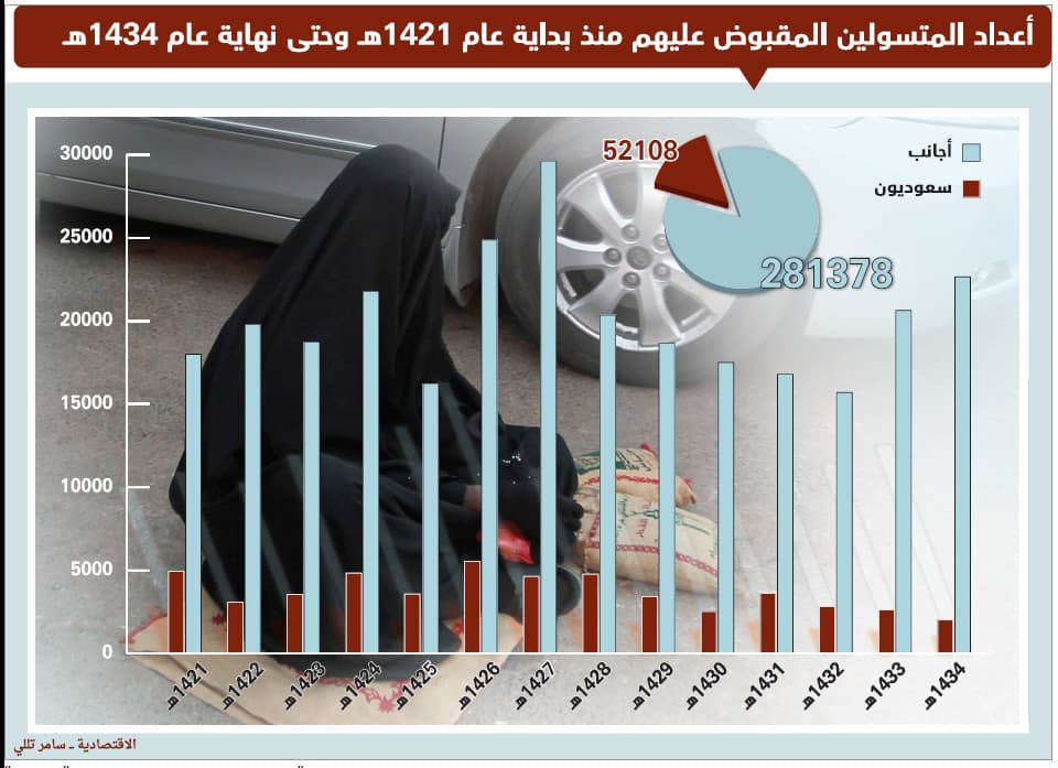 القبض على 25 ألف متسول بينهم 2023 سعودي خلال عام