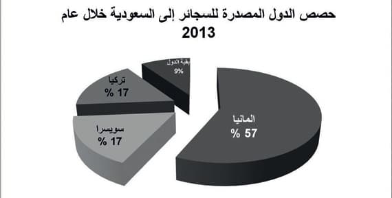 13 مليارا قيمة واردات السعودية من السجائر والتبغ في 4 سنوات