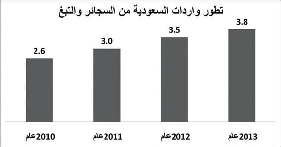 13 مليارا قيمة واردات السعودية من السجائر والتبغ في 4 سنوات