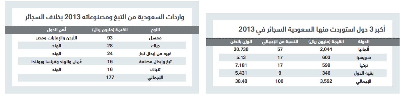 13 مليارا قيمة واردات السعودية من السجائر والتبغ في 4 سنوات
